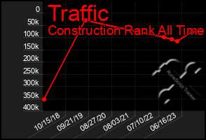 Total Graph of Traffic