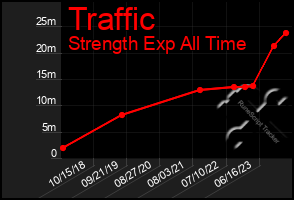 Total Graph of Traffic