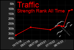 Total Graph of Traffic