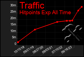 Total Graph of Traffic