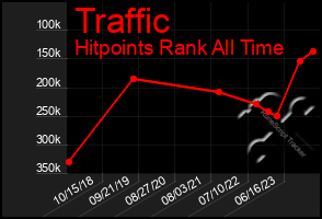 Total Graph of Traffic