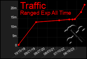 Total Graph of Traffic