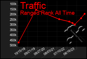 Total Graph of Traffic