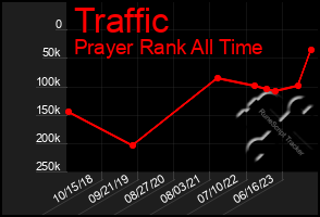 Total Graph of Traffic