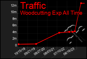 Total Graph of Traffic