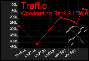 Total Graph of Traffic