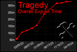 Total Graph of Tragedy