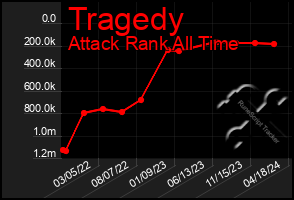 Total Graph of Tragedy