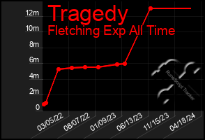 Total Graph of Tragedy