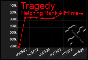 Total Graph of Tragedy