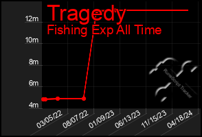 Total Graph of Tragedy