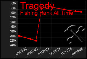 Total Graph of Tragedy