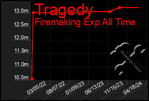 Total Graph of Tragedy