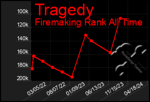 Total Graph of Tragedy