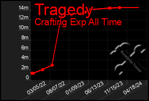 Total Graph of Tragedy