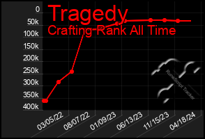 Total Graph of Tragedy