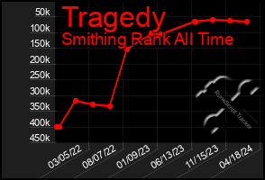 Total Graph of Tragedy