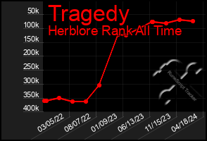 Total Graph of Tragedy