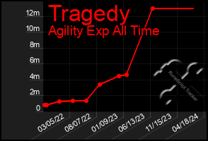 Total Graph of Tragedy