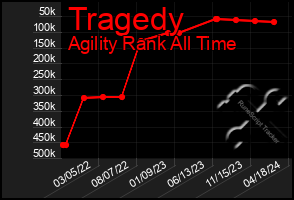 Total Graph of Tragedy