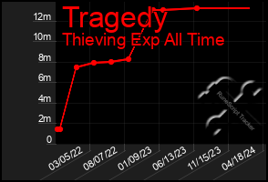 Total Graph of Tragedy