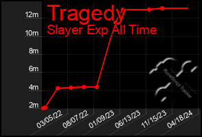 Total Graph of Tragedy