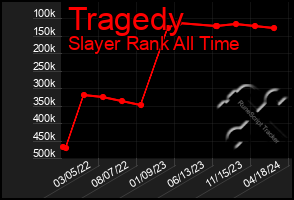 Total Graph of Tragedy