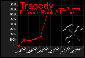 Total Graph of Tragedy