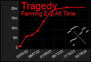 Total Graph of Tragedy