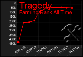 Total Graph of Tragedy