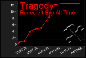 Total Graph of Tragedy