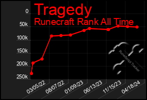 Total Graph of Tragedy