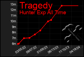 Total Graph of Tragedy