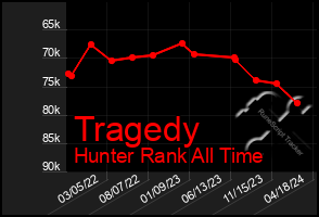 Total Graph of Tragedy