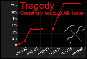 Total Graph of Tragedy