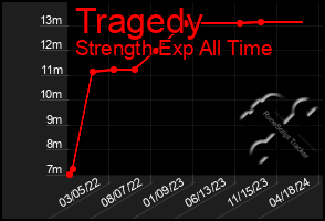 Total Graph of Tragedy