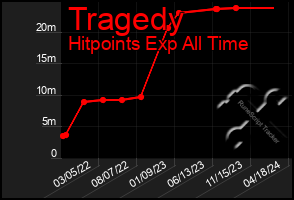 Total Graph of Tragedy