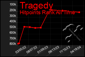 Total Graph of Tragedy