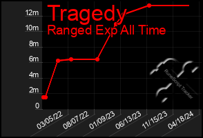 Total Graph of Tragedy