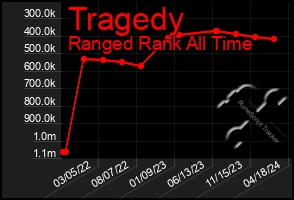 Total Graph of Tragedy