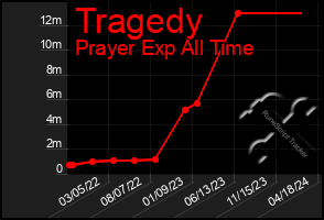 Total Graph of Tragedy