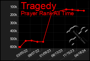 Total Graph of Tragedy