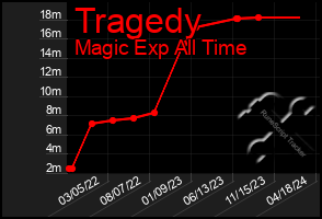 Total Graph of Tragedy