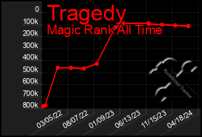 Total Graph of Tragedy