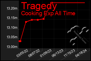 Total Graph of Tragedy