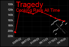 Total Graph of Tragedy