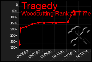 Total Graph of Tragedy