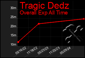 Total Graph of Tragic Dedz