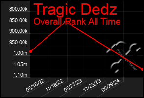 Total Graph of Tragic Dedz