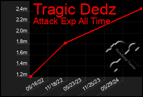 Total Graph of Tragic Dedz